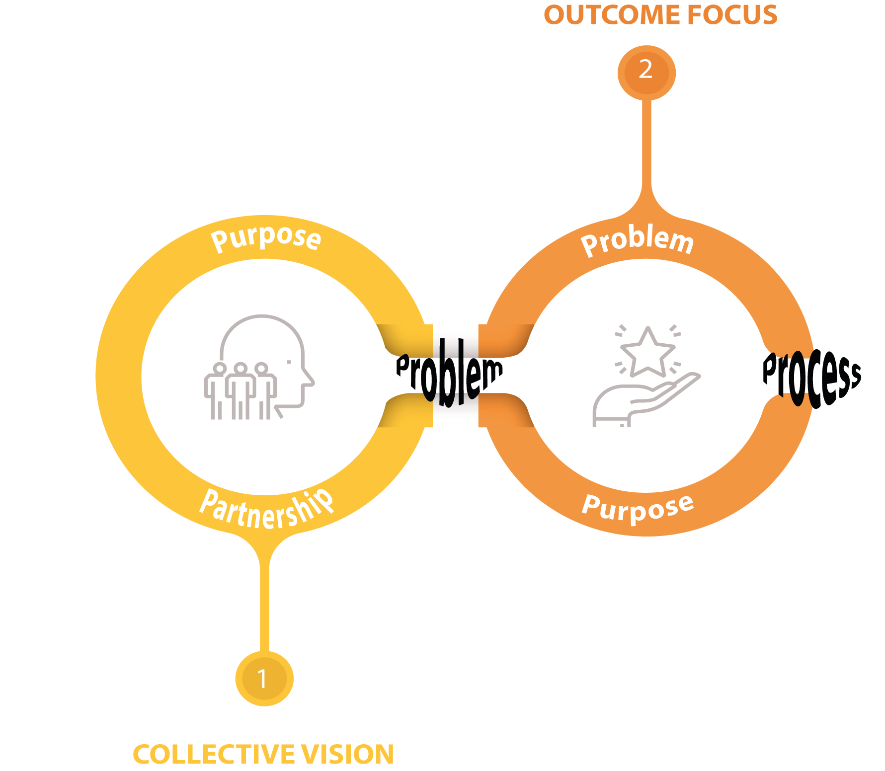 Collective Vision-Outcome Focus