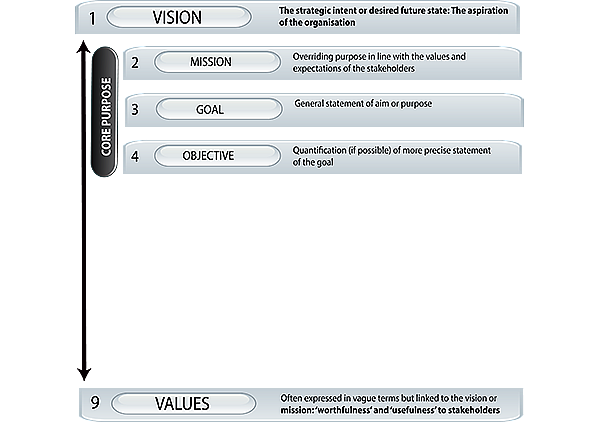 Vision to Values